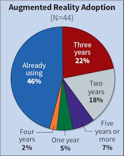 Fig. 24. Although the percentages changed slightly, the order in which respondents ranked the time frame for implementation of augmented reality technologies stayed the same. This year, 46% of Top 50 companies indicated they were &ldquo;already using&rdquo; augmented reality technology as a viable component in their electrical work.