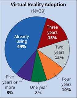 Fig. 25. Although it&rsquo;s taken some time to catch on, most Top 50 companies said this year that they are already using virtual reality technology or they plan to do so in the next two to three years.