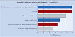 Fig. 27. These are the top six areas in which Top 50 respondents see their firms incorporating virtual reality technology into the business in the next few years. This year, responses were spread out fairly evenly across all of the categories than in past years. Based on the results, electrical contractors seem to be using this technology for multiple tasks.