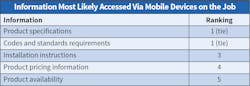 Fig. 30. Again this year, Top 50 respondents indicated their employees are accessing product specifications and codes and standards requirements most frequently in the field, followed closely by installation instructions.