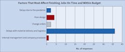 Fig. 5. Far and away, the most pressing issue on Top 50 company&rsquo;s minds (as it relates to their ability to get a job done on time and within budget) is delays with material delivery and logistics.