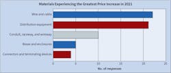 Fig. 7. Unlike last year, in which &ldquo;wire and cable&rdquo; ran away with the top spot as the material type experiencing the greatest increase in price, &ldquo;distribution equipment&rdquo; came in a very close second this year.