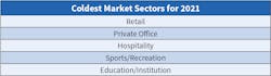 Table 2. Given the ongoing effects of the pandemic, it&rsquo;s no surprise that certain markets fared better than others. On the list last year in the fourth spot, retail rose to the top spot, according to this year&rsquo;s responses. The other &ldquo;cool&rdquo; markets were all on this list last year; they just shuffled spots.