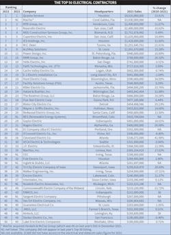 Combined revenue for the 2022 Top 50 Electrical Contractors (based on 2021 numbers) exceeded $40 billion.