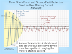 Fig. 1. A motor branch-circuit OCPD must be able to carry the motor&rsquo;s starting current.