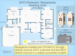 Fig. 1. Receptacles installed in dwelling unit locations must be GFCI protected (and the GFCI device must be in a readily accessible location).