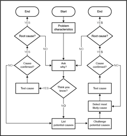 Fig. 2. The 5-why method offers a simple yet effective way to use cause analysis.