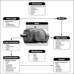 Fig. 1. Here&apos;s an overview of a typical motor and its associated electrical system.