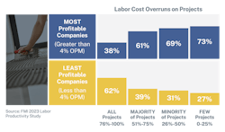 Fig. 2. Contractors with fewer labor cost overruns tend to have higher operating profit margins (OPM).