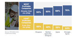 Fig. 3. Field manager preparedness as an indicator of OPM.