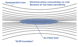 Fig. 1. A higher concentration of voltage stress will appear where the cable insulation has an air-filled void.