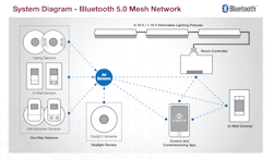 Arista Bluetooth Flow